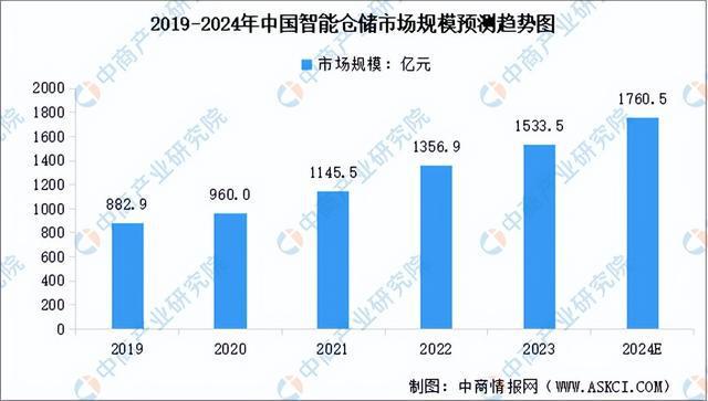 2024年中国智能仓储行业市场前景预测研究报告（简版）(图4)