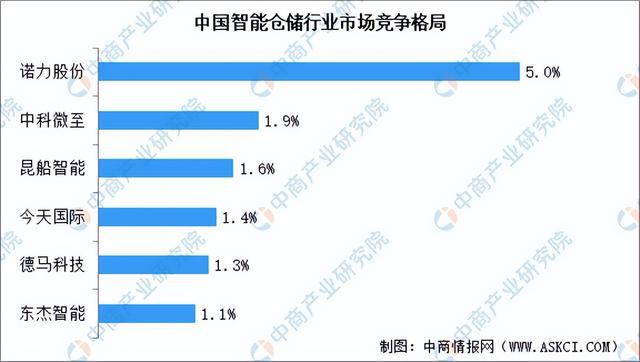 2024年中国智能仓储行业市场前景预测研究报告（简版）(图7)