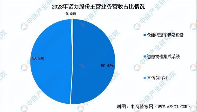 2024年中国智能仓储行业市场前景预测研究报告（简版）(图9)