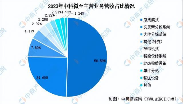 2024年中国智能仓储行业市场前景预测研究报告（简版）(图11)