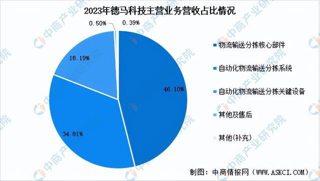 2024年中国智能仓储行业市场前景预测研究报告（简版）(图14)