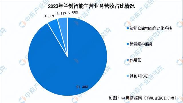 2024年中国智能仓储行业市场前景预测研究报告（简版）(图16)