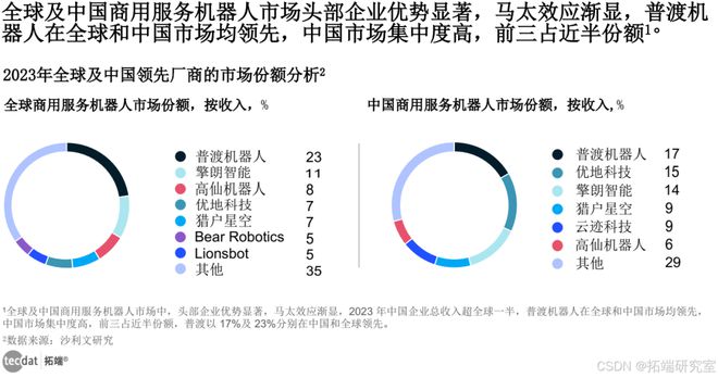 【专题】全球商用服务机器人市场研究(2023)报告合集PDF分享（附原数据表）(图1)