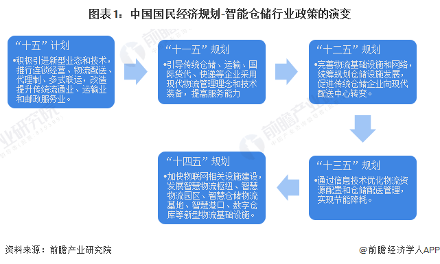 重磅！2023年中国及31省市智能仓储行业政策汇总及解读（全）“数字化科技赋能”是主旋律(图1)