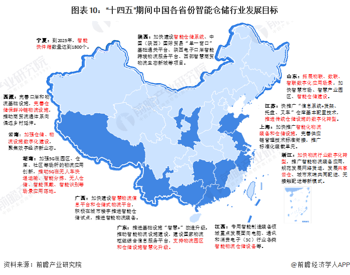 重磅！2023年中国及31省市智能仓储行业政策汇总及解读（全）“数字化科技赋能”是主旋律(图2)