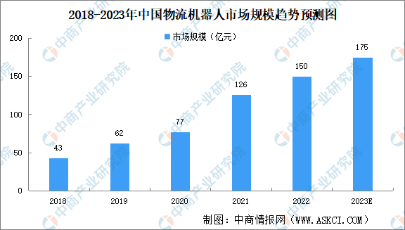 2023年中国物流机器人行业市场规模及企业分布预测分析（图）(图1)