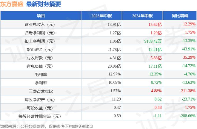 东方嘉盛（002889）2024年中报简析：营收净利润同比双双增长应收账款上升(图1)