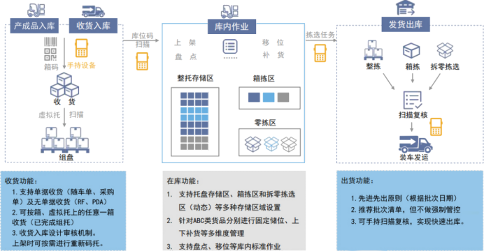 茅台WMS仓库管理系统智能数字化仓储出入库(图1)