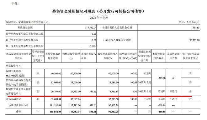 蒙娜丽莎因“无法直接产生收入”募投项目延期上半年归母扣非净利降近六成(图2)