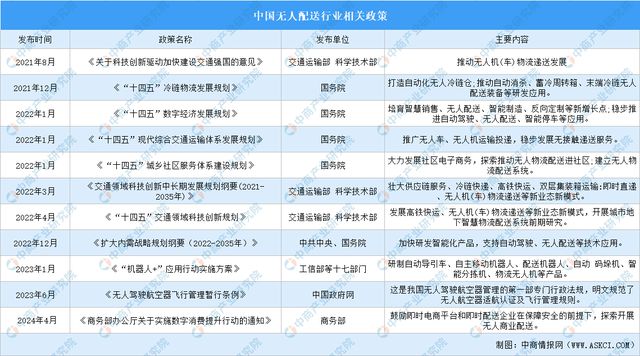 2024年中国无人配送行业市场前景预测研究报告（简版）(图2)