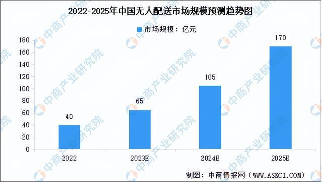 2024年中国无人配送行业市场前景预测研究报告（简版）(图3)