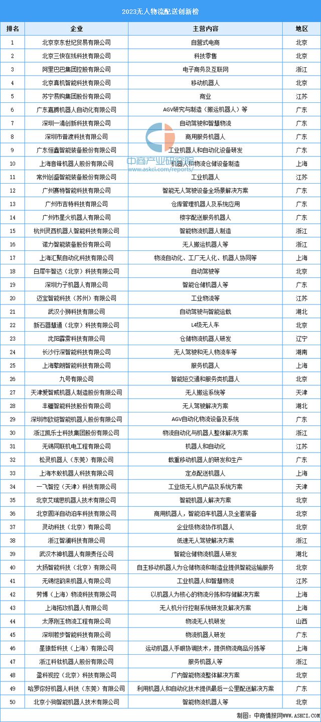 2024年中国无人配送行业市场前景预测研究报告（简版）(图9)