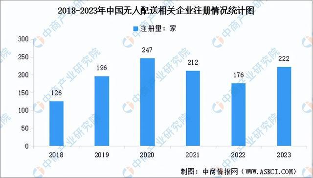 2024年中国无人配送行业市场前景预测研究报告（简版）(图8)