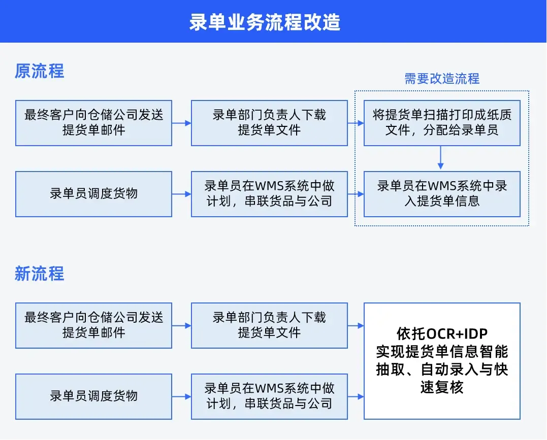 上市企业观察：合合信息AI助力国企物流公司破解仓储单证录入难