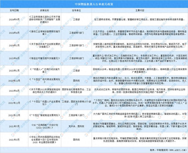 2024年中国物流机器人最新政策汇总一览(图1)