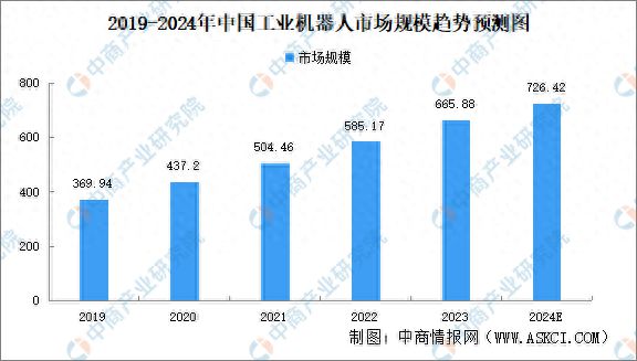 2024年中国工业机器人市场规模预测及行业投融资情况分析