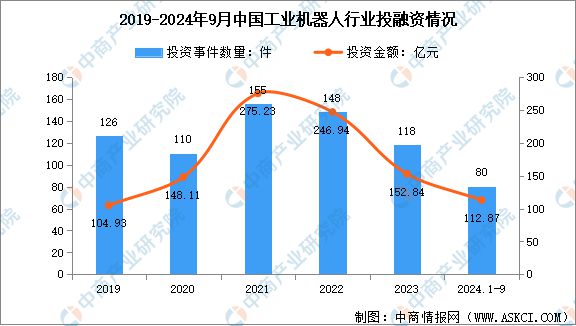 2024年中国工业机器人市场规模预测及行业投融资情况分析(图2)