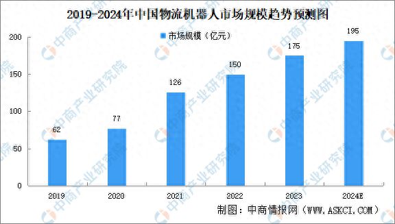 2024年中国物流机器人市场规模及区域分布情况预测分析