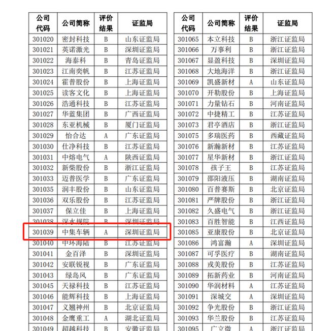 聚龄智能制造WMS用户中集车辆再度荣获深交所信息披露A级评级(图1)