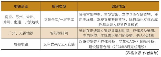 轨道交通行业智慧仓储系统规划建设与实践——以无锡地铁5号线为