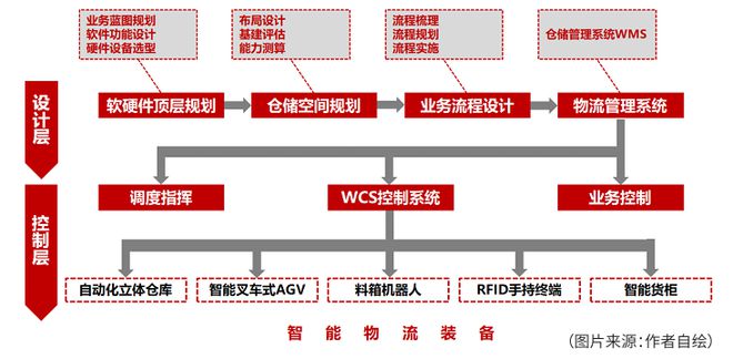 轨道交通行业智慧仓储系统规划建设与实践——以无锡地铁5号线为例(图3)