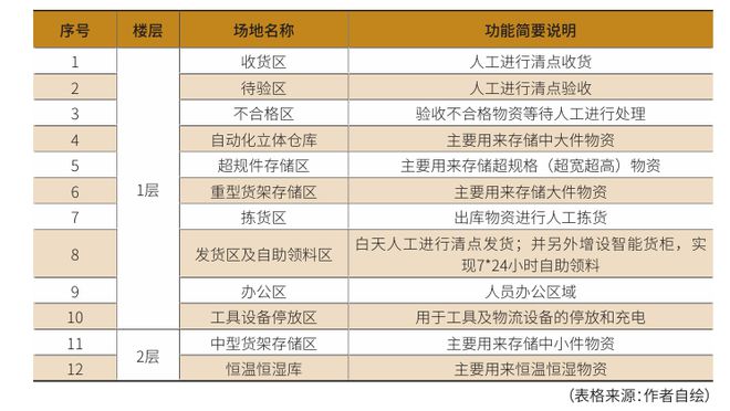 轨道交通行业智慧仓储系统规划建设与实践——以无锡地铁5号线为例(图4)