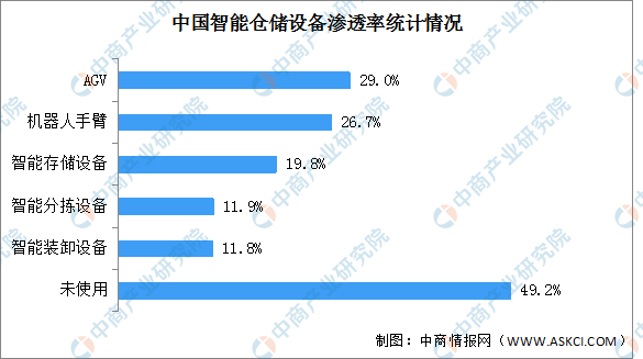 2024年中国智能仓储行业市场现状及行业发展前景预测分析（图）(图1)