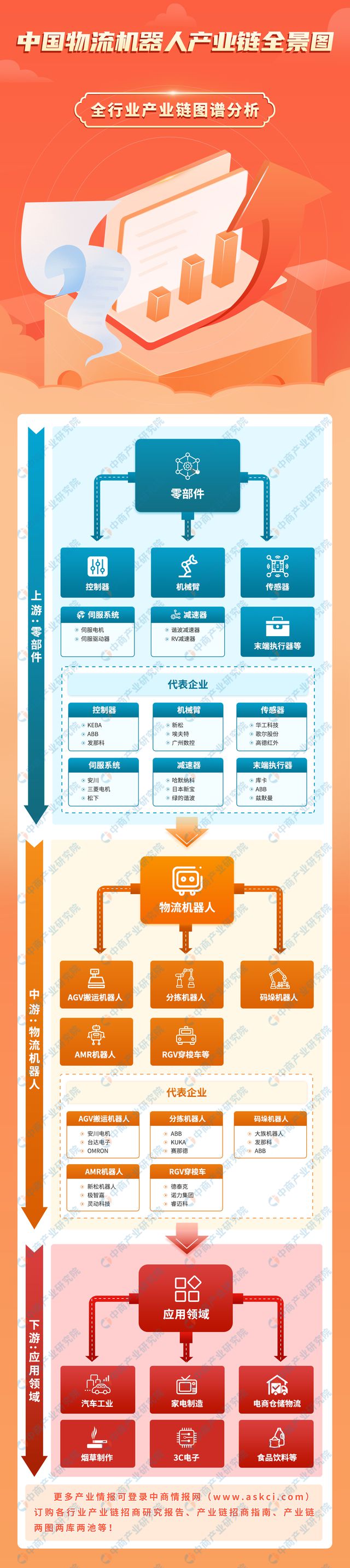 2024年中国物流机器人产业链图谱研究分析（附产业链全景图）