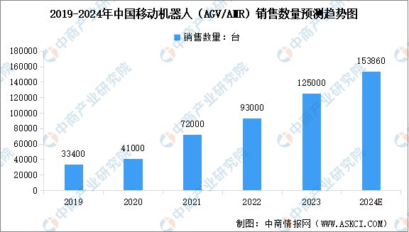 2024年中国物流机器人产业链图谱研究分析（附产业链全景图）(图12)