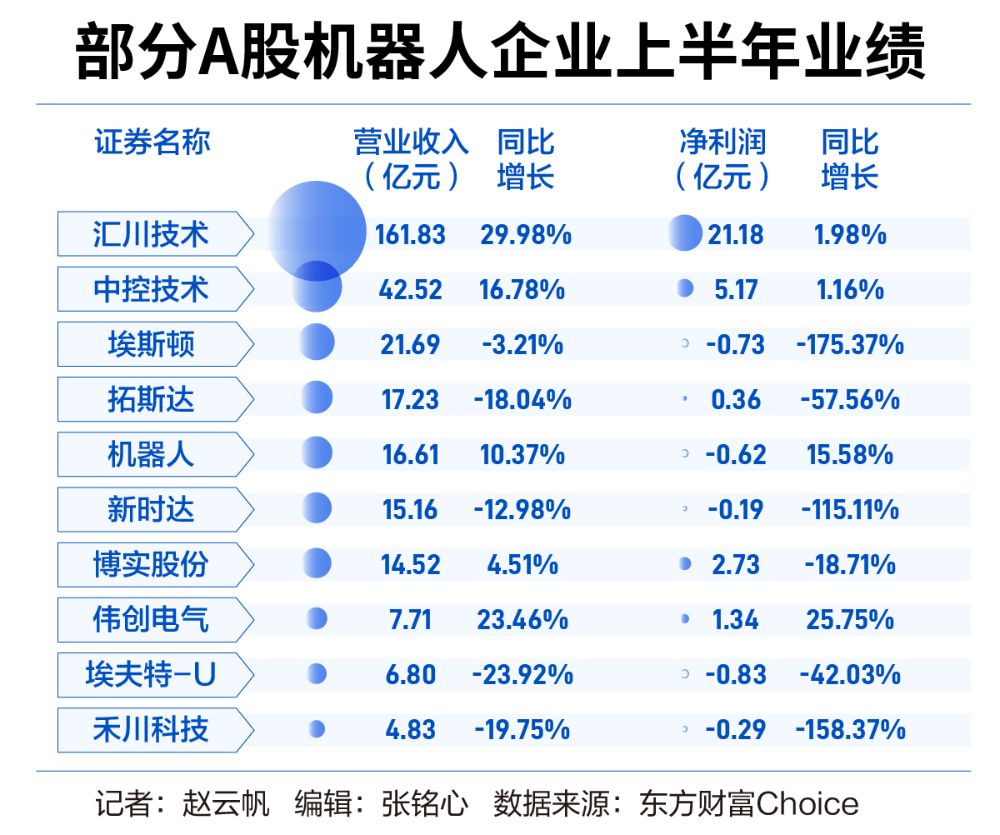 机器人行业仍处竞争涡旋多公司向人形机器人“投石问路”丨202