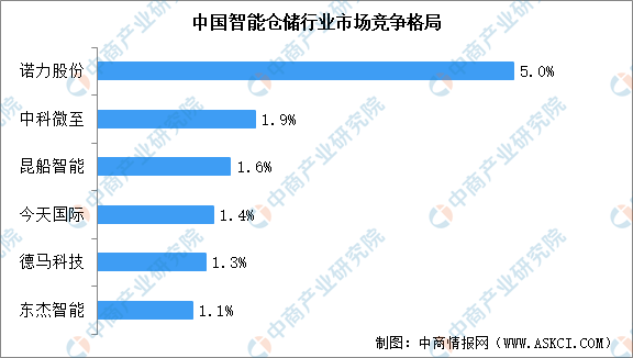 2024年中国智能仓储市场规模预测及行业竞争格局分析（图）(图2)