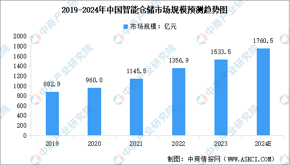 2024年中国智能仓储市场规模预测及行业竞争格局分析（图）(图1)