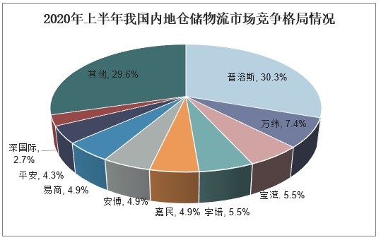 2024年仓储行业发展现状分析：我国仓储产业正向区域均衡发展(图1)