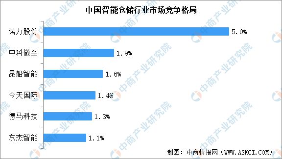 2024年中国智能仓储市场规模预测及行业竞争格局分析(图2)