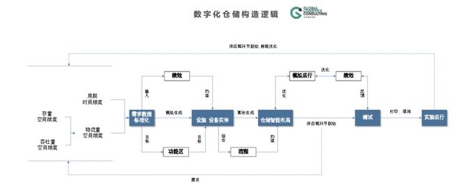 数字化仓储规划的思路与方法来啦！(图1)