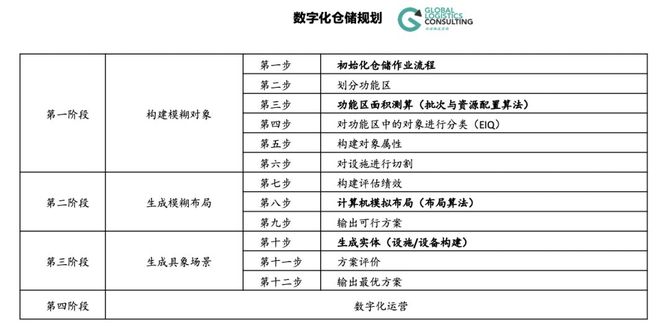 数字化仓储规划的思路与方法来啦！(图2)