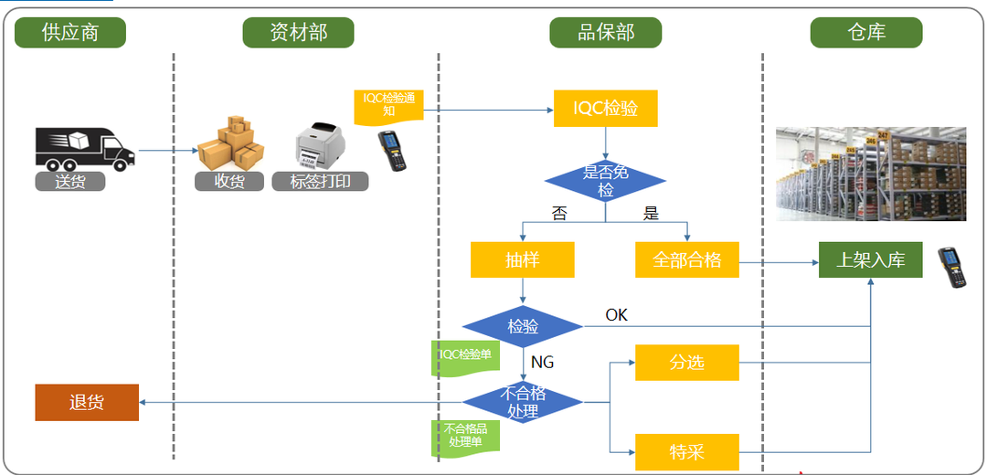 WMS如何帮助企业打造数字化仓库？(图4)