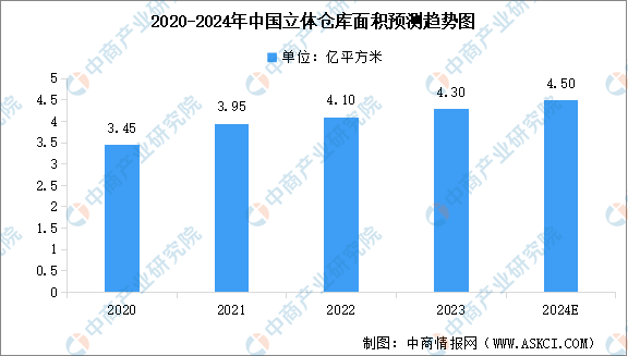 2024年中国立体仓库面积预测及行业发展前景预测分析（图）(图1)