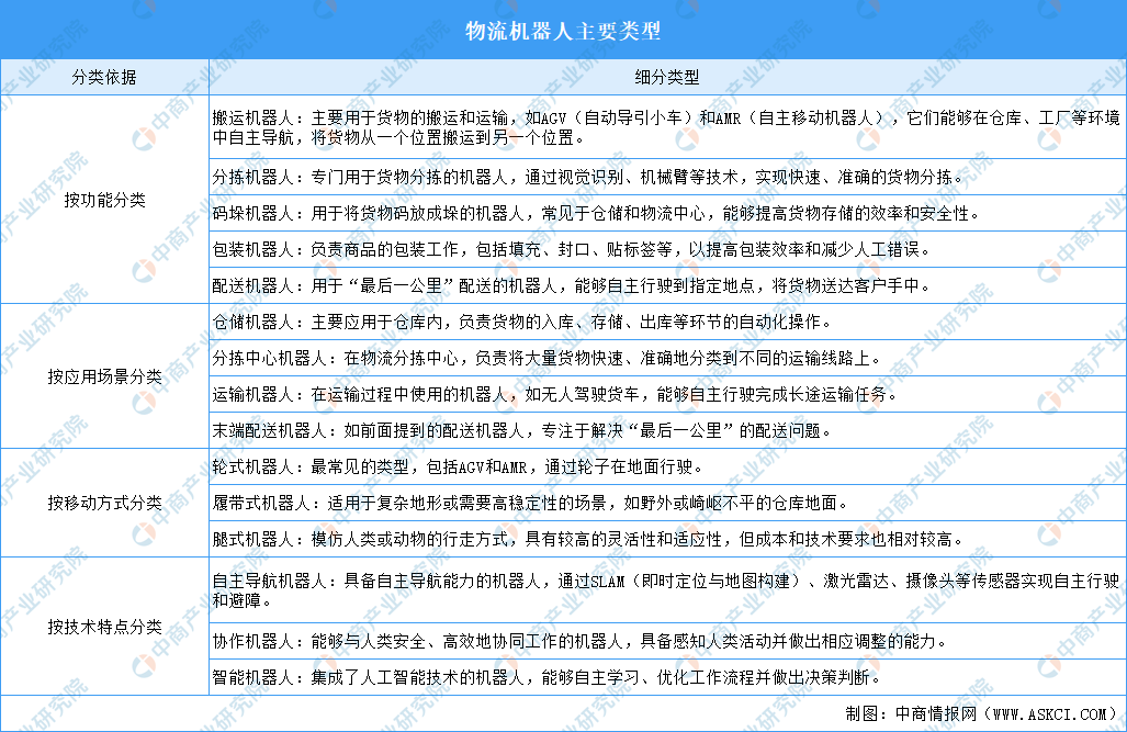 2024年中國物流機器人行業市場前景預測研究報告（簡版）(图1)