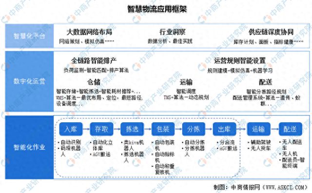 2024年中国智慧物流行业市场前景预测研究报告(图1)