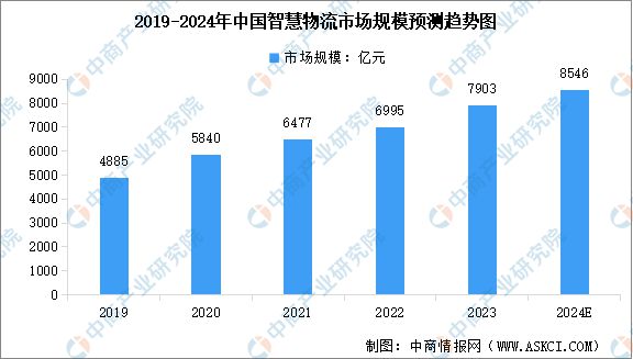 2024年中国智慧物流行业市场前景预测研究报告(图3)