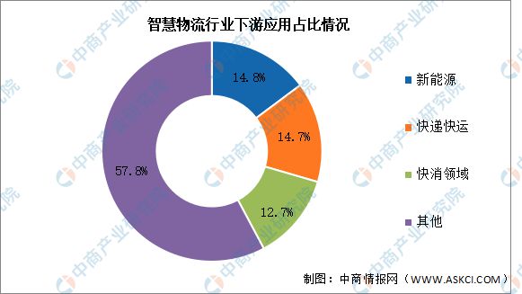 2024年中国智慧物流行业市场前景预测研究报告(图6)