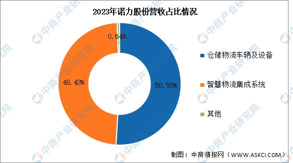 2024年中国智慧物流行业市场前景预测研究报告(图8)