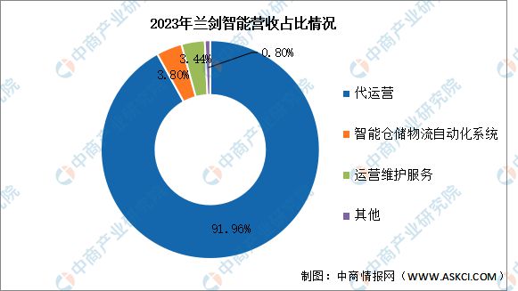 2024年中国智慧物流行业市场前景预测研究报告(图15)