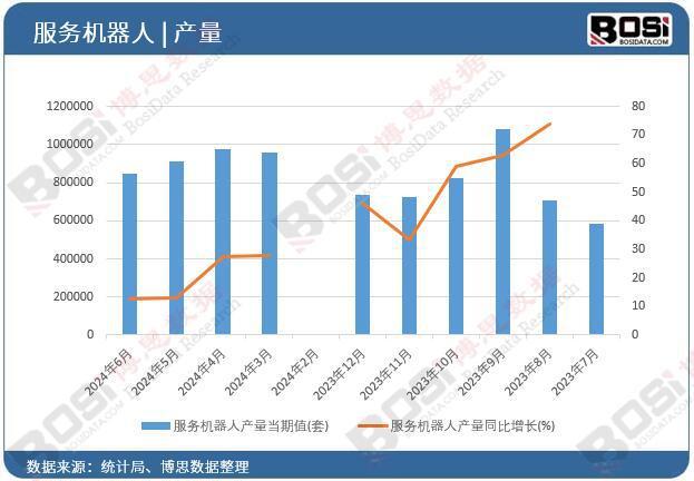 2024年上半年中国服务机器人产量月度统计累计产量达4876269套