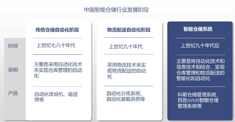 2024年智能仓储行业趋势分析：我国智能仓储企业注册量为613万家