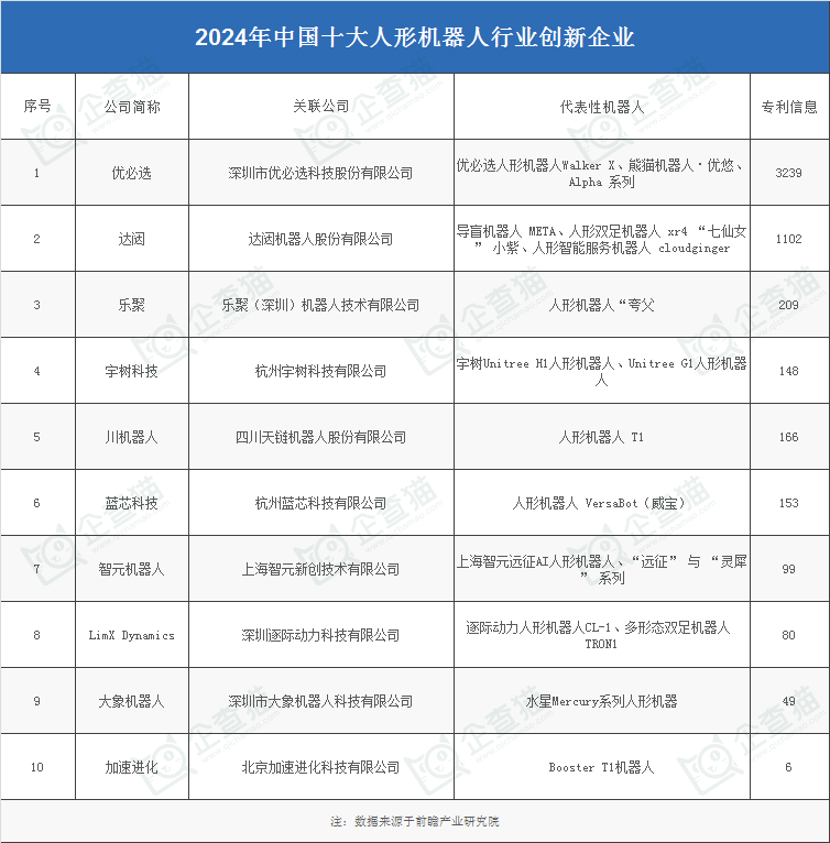 2024年中国人形机器人产业供应链十大创新企业：优必选、宇树科技、乐聚、蓝芯科技、达闼……(图3)