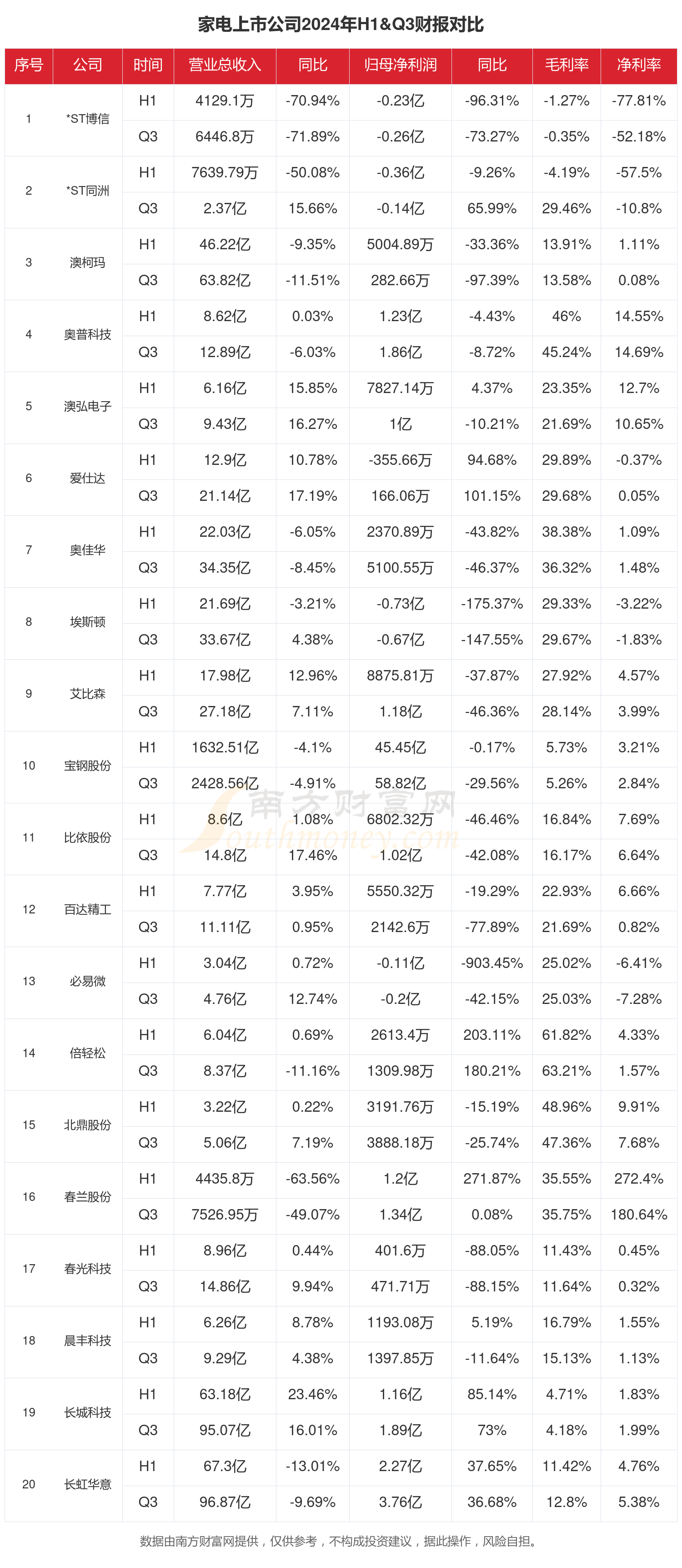 家电行业上市公司现状如何（2024年前三季度）(图1)