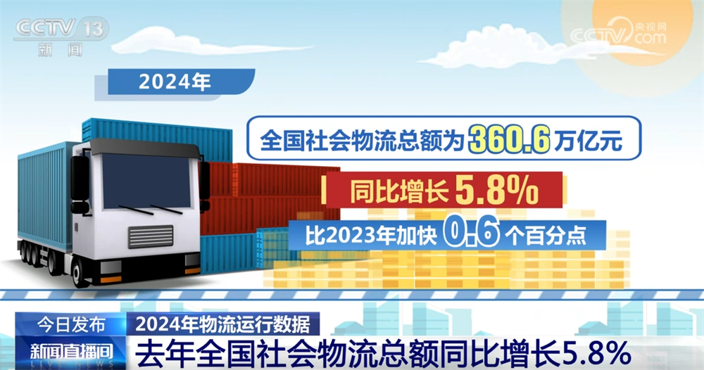 透过数据看2024年物流运行成绩单“新”“智”成为高质量发展重要亮点(图1)