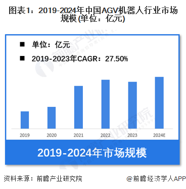 【AGV机器人】行业市场规模：2024年中国AGV机器人行业市场规模将突破95亿元类KIVA占比超60%